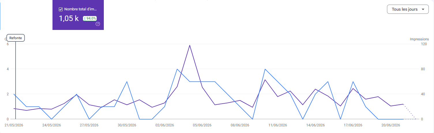 Impressions Google Search Console